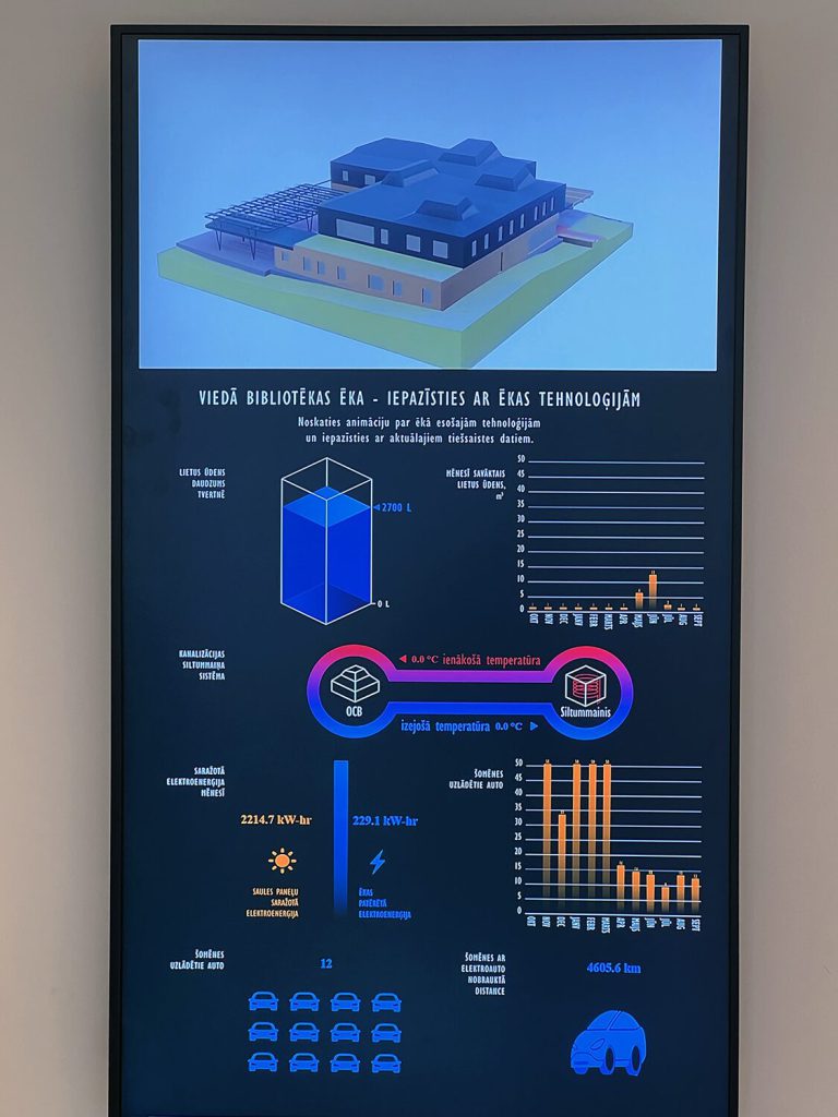 Ekrāns, kas sniedz aktuālo informāciju par viedo tehnoloģiju darba rezultātiem. Foto: Goethe-Institut Riga